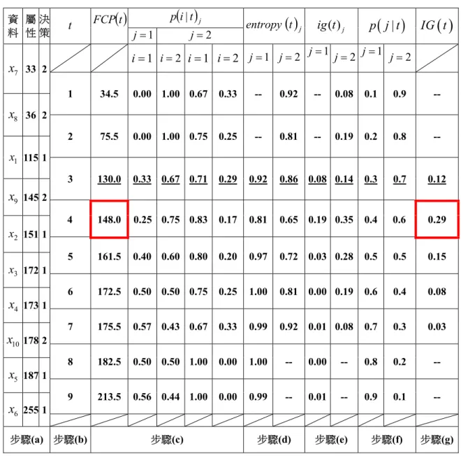 表 2 ROEBC 分類器決策程序  資 料  屬 性  決 策  t FCP  t p |  it j entropy  t j ig t ( ) j p j t  | IG t    1j j  2 x 7   33 2  i  1 i  2 i  1 i  2 j  1 j  2 j  1 j  2 j  1 j  2 1 34.5  0.00  1.00 0.67 0.33 --  0.92 -- 0.08 0.1  0.9 --  x 8   36 2 